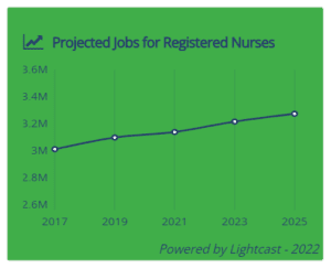 Lightcast data showing job projections for registered nurses