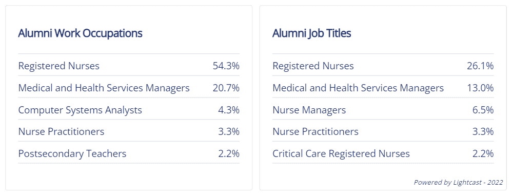 Lists representing the top five work occupations and top five job titles and their percent share of graduates of the University of Providences Online RN-BSN program (Lightcast 2022)