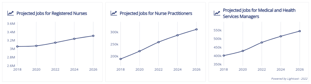 Graphs representing the growth trajectories of Registered Nurses, Nurse Practitioners, and Medical and Health Service Managers in regions the University of Providence serves (Lightcast 2022)