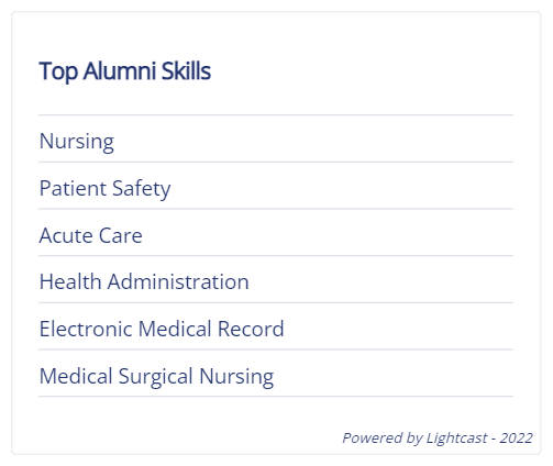A list showing the top five skills of the University of Providence’s Online RN-BSN alumni (Lightcast 2022)