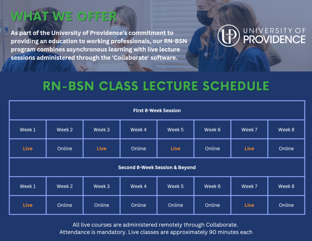 A diagram showcasing the class lecture schedule for the University of Providence Online RN-BSN program