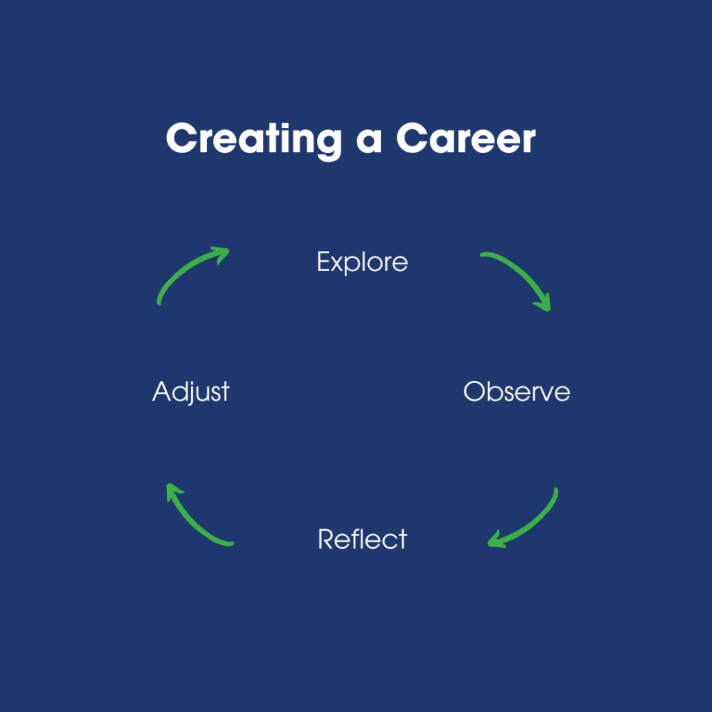 Career and Vocational Services Creating a Career graphic showing the steps to create a career.