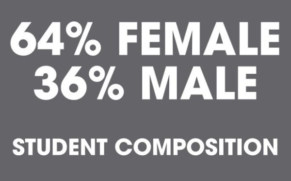 University of Providence composes of 64% female and 36% male